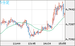米ドル/英ポンドチャート（USD/GBP、逆転通貨ペア）5分足