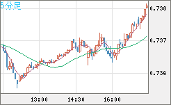 米ドル/英ポンドチャート（USD/GBP、逆転通貨ペア）5分足