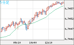 米ドル/英ポンドチャート（USD/GBP、逆転通貨ペア）5分足