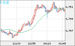 米ドル/英ポンドチャート（USD/GBP、逆転通貨ペア）5分足
