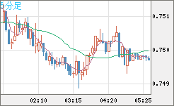 米ドル/英ポンドチャート（USD/GBP、逆転通貨ペア）5分足