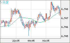 米ドル/英ポンドチャート（USD/GBP、逆転通貨ペア）5分足