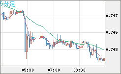 米ドル/英ポンドチャート（USD/GBP、逆転通貨ペア）5分足