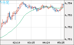 米ドル/英ポンドチャート（USD/GBP、逆転通貨ペア）5分足