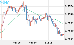 米ドル/英ポンドチャート（USD/GBP、逆転通貨ペア）5分足