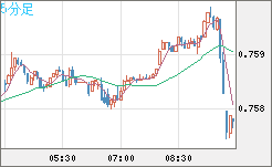 米ドル/英ポンドチャート（USD/GBP、逆転通貨ペア）5分足