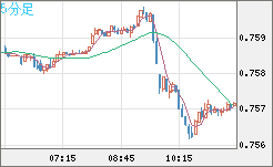 米ドル/英ポンドチャート（USD/GBP、逆転通貨ペア）5分足