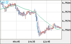 米ドル/英ポンドチャート（USD/GBP、逆転通貨ペア）5分足