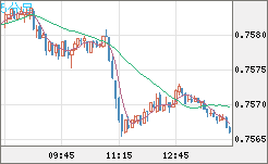 米ドル/英ポンドチャート（USD/GBP、逆転通貨ペア）5分足