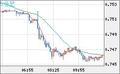 米ドル/英ポンドチャート（USD/GBP、逆転通貨ペア）5分足