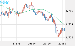 米ドル/英ポンドチャート（USD/GBP、逆転通貨ペア）5分足