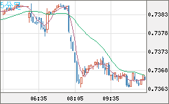 米ドル/英ポンドチャート（USD/GBP、逆転通貨ペア）5分足