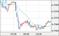 米ドル/英ポンドチャート（USD/GBP、逆転通貨ペア）5分足