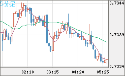 米ドル/英ポンドチャート（USD/GBP、逆転通貨ペア）5分足