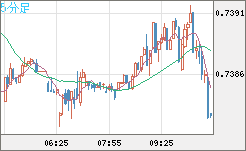 米ドル/英ポンドチャート（USD/GBP、逆転通貨ペア）5分足