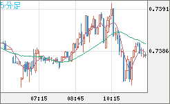 米ドル/英ポンドチャート（USD/GBP、逆転通貨ペア）5分足