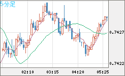米ドル/英ポンドチャート（USD/GBP、逆転通貨ペア）5分足