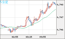 米ドル/英ポンドチャート（USD/GBP、逆転通貨ペア）5分足