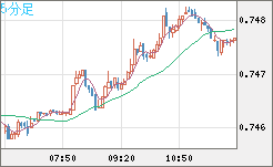 米ドル/英ポンドチャート（USD/GBP、逆転通貨ペア）5分足