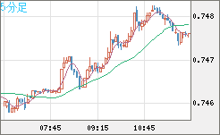 米ドル/英ポンドチャート（USD/GBP、逆転通貨ペア）5分足