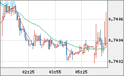 米ドル/英ポンドチャート（USD/GBP、逆転通貨ペア）5分足