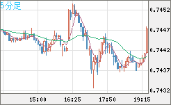 米ドル/英ポンドチャート（USD/GBP、逆転通貨ペア）5分足