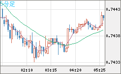 米ドル/英ポンドチャート（USD/GBP、逆転通貨ペア）5分足