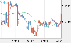 米ドル/英ポンドチャート（USD/GBP、逆転通貨ペア）5分足