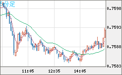米ドル/英ポンドチャート（USD/GBP、逆転通貨ペア）5分足