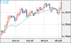 米ドル/英ポンドチャート（USD/GBP、逆転通貨ペア）5分足