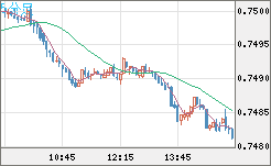 米ドル/英ポンドチャート（USD/GBP、逆転通貨ペア）5分足
