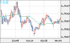 米ドル/英ポンドチャート（USD/GBP、逆転通貨ペア）5分足