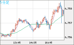 米ドル/英ポンドチャート（USD/GBP、逆転通貨ペア）5分足