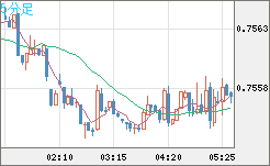 米ドル/英ポンドチャート（USD/GBP、逆転通貨ペア）5分足