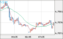 米ドル/英ポンドチャート（USD/GBP、逆転通貨ペア）5分足