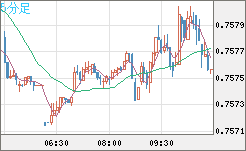 米ドル/英ポンドチャート（USD/GBP、逆転通貨ペア）5分足