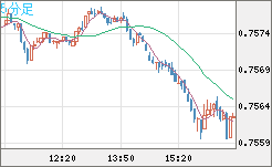 米ドル/英ポンドチャート（USD/GBP、逆転通貨ペア）5分足