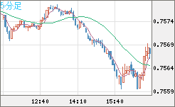 米ドル/英ポンドチャート（USD/GBP、逆転通貨ペア）5分足