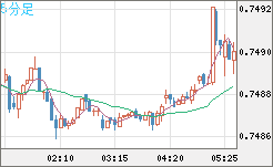 米ドル/英ポンドチャート（USD/GBP、逆転通貨ペア）5分足
