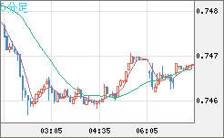 米ドル/英ポンドチャート（USD/GBP、逆転通貨ペア）5分足