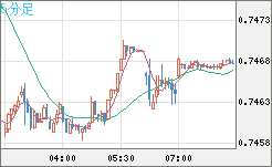 米ドル/英ポンドチャート（USD/GBP、逆転通貨ペア）5分足