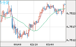 米ドル/英ポンドチャート（USD/GBP、逆転通貨ペア）5分足
