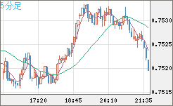 米ドル/英ポンドチャート（USD/GBP、逆転通貨ペア）5分足