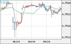 米ドル/英ポンドチャート（USD/GBP、逆転通貨ペア）5分足
