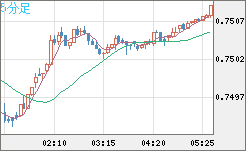 米ドル/英ポンドチャート（USD/GBP、逆転通貨ペア）5分足