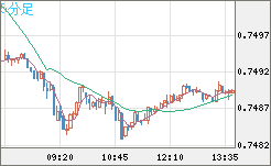 米ドル/英ポンドチャート（USD/GBP、逆転通貨ペア）5分足