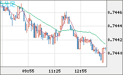 米ドル/英ポンドチャート（USD/GBP、逆転通貨ペア）5分足