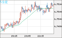 米ドル/英ポンドチャート（USD/GBP、逆転通貨ペア）5分足