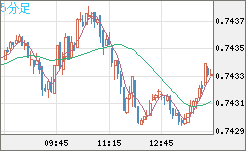 米ドル/英ポンドチャート（USD/GBP、逆転通貨ペア）5分足