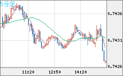 米ドル/英ポンドチャート（USD/GBP、逆転通貨ペア）5分足